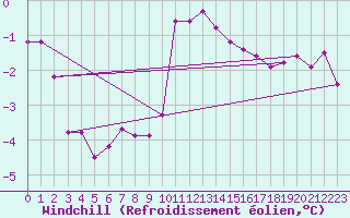 Courbe du refroidissement olien pour Brest (29)