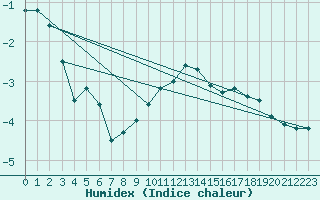 Courbe de l'humidex pour Galibier - Nivose (05)