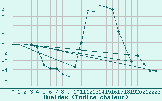 Courbe de l'humidex pour Grenoble/agglo Le Versoud (38)