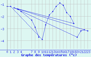 Courbe de tempratures pour Bridel (Lu)