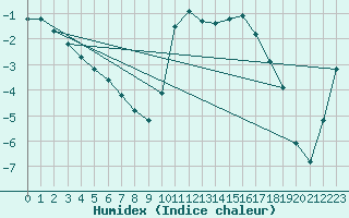 Courbe de l'humidex pour Boulaide (Lux)