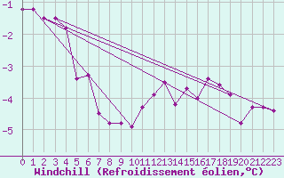 Courbe du refroidissement olien pour Elsenborn (Be)