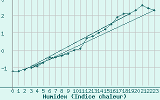 Courbe de l'humidex pour Wunsiedel Schonbrun