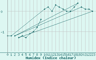 Courbe de l'humidex pour Freudenstadt