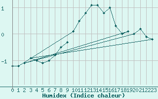 Courbe de l'humidex pour Spittal Drau