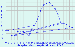 Courbe de tempratures pour Ble / Mulhouse (68)
