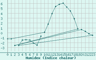 Courbe de l'humidex pour Ble / Mulhouse (68)