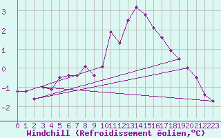 Courbe du refroidissement olien pour Roissy (95)