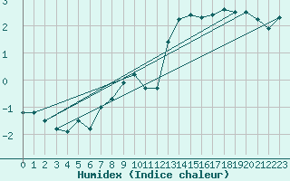 Courbe de l'humidex pour Stuttgart / Schnarrenberg