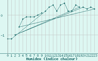 Courbe de l'humidex pour Elsenborn (Be)