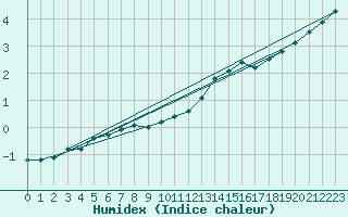 Courbe de l'humidex pour Giessen