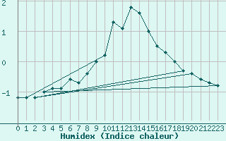 Courbe de l'humidex pour Muensingen-Apfelstet