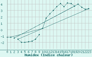 Courbe de l'humidex pour Vaduz