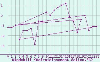 Courbe du refroidissement olien pour Wynau