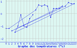 Courbe de tempratures pour Bealach Na Ba No2