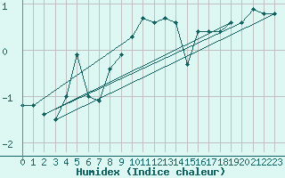 Courbe de l'humidex pour Bealach Na Ba No2