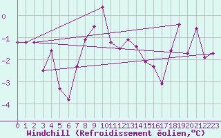 Courbe du refroidissement olien pour Belorado