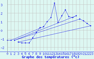 Courbe de tempratures pour Luedge-Paenbruch