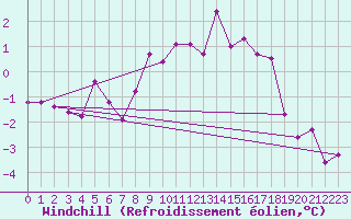 Courbe du refroidissement olien pour Hoydalsmo Ii
