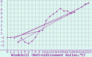 Courbe du refroidissement olien pour Leign-les-Bois (86)