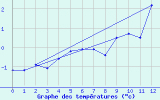 Courbe de tempratures pour Crap Masegn