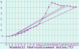 Courbe du refroidissement olien pour Trgueux (22)