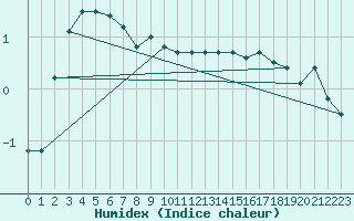 Courbe de l'humidex pour Hirschenkogel