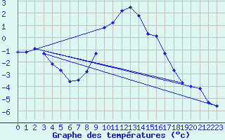 Courbe de tempratures pour Bergn / Latsch