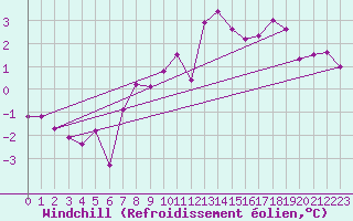 Courbe du refroidissement olien pour South Uist Range