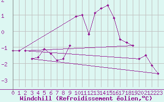 Courbe du refroidissement olien pour Greifswald