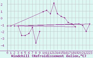 Courbe du refroidissement olien pour Liesek