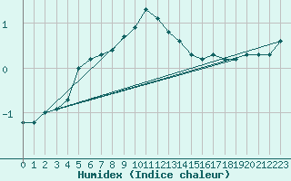 Courbe de l'humidex pour Maria Alm