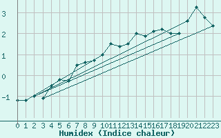 Courbe de l'humidex pour Chur-Ems