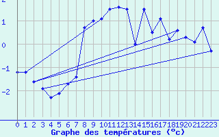 Courbe de tempratures pour Klaipeda