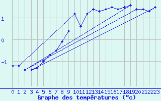 Courbe de tempratures pour Sjenica