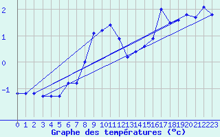 Courbe de tempratures pour Ristolas (05)