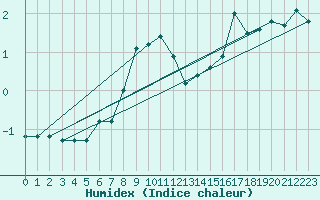 Courbe de l'humidex pour Ristolas (05)