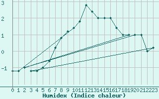 Courbe de l'humidex pour Paganella