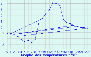 Courbe de tempratures pour Aston - Plateau de Beille (09)