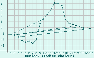 Courbe de l'humidex pour Aston - Plateau de Beille (09)