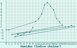 Courbe de l'humidex pour Saint-Vran (05)