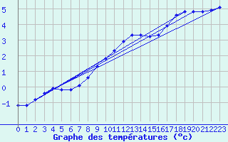 Courbe de tempratures pour Bouligny (55)