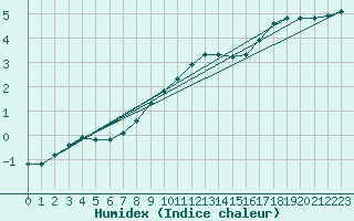 Courbe de l'humidex pour Bouligny (55)