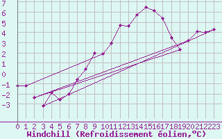 Courbe du refroidissement olien pour Gsgen