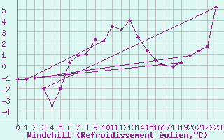 Courbe du refroidissement olien pour Patscherkofel