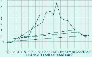 Courbe de l'humidex pour Gornergrat