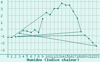 Courbe de l'humidex pour Shaffhausen