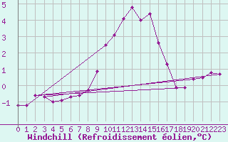 Courbe du refroidissement olien pour Lossiemouth