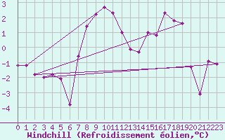 Courbe du refroidissement olien pour Mullingar