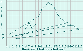 Courbe de l'humidex pour Holzkirchen